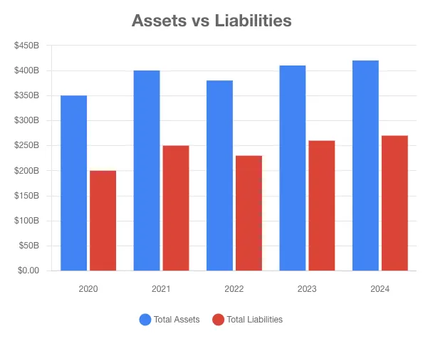 Assets vs. Liabilities visualization