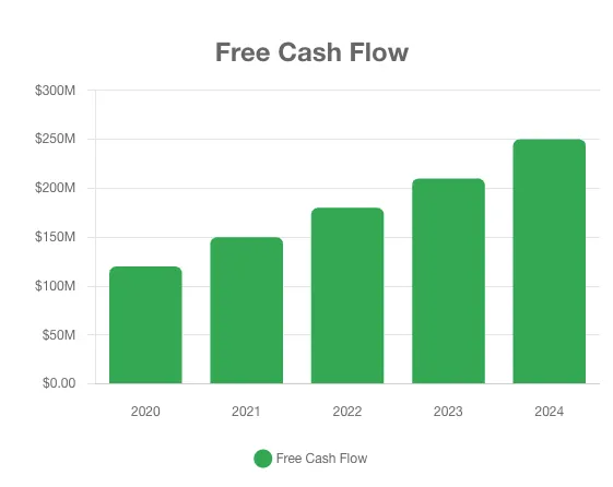 Free Cash Flow visualization