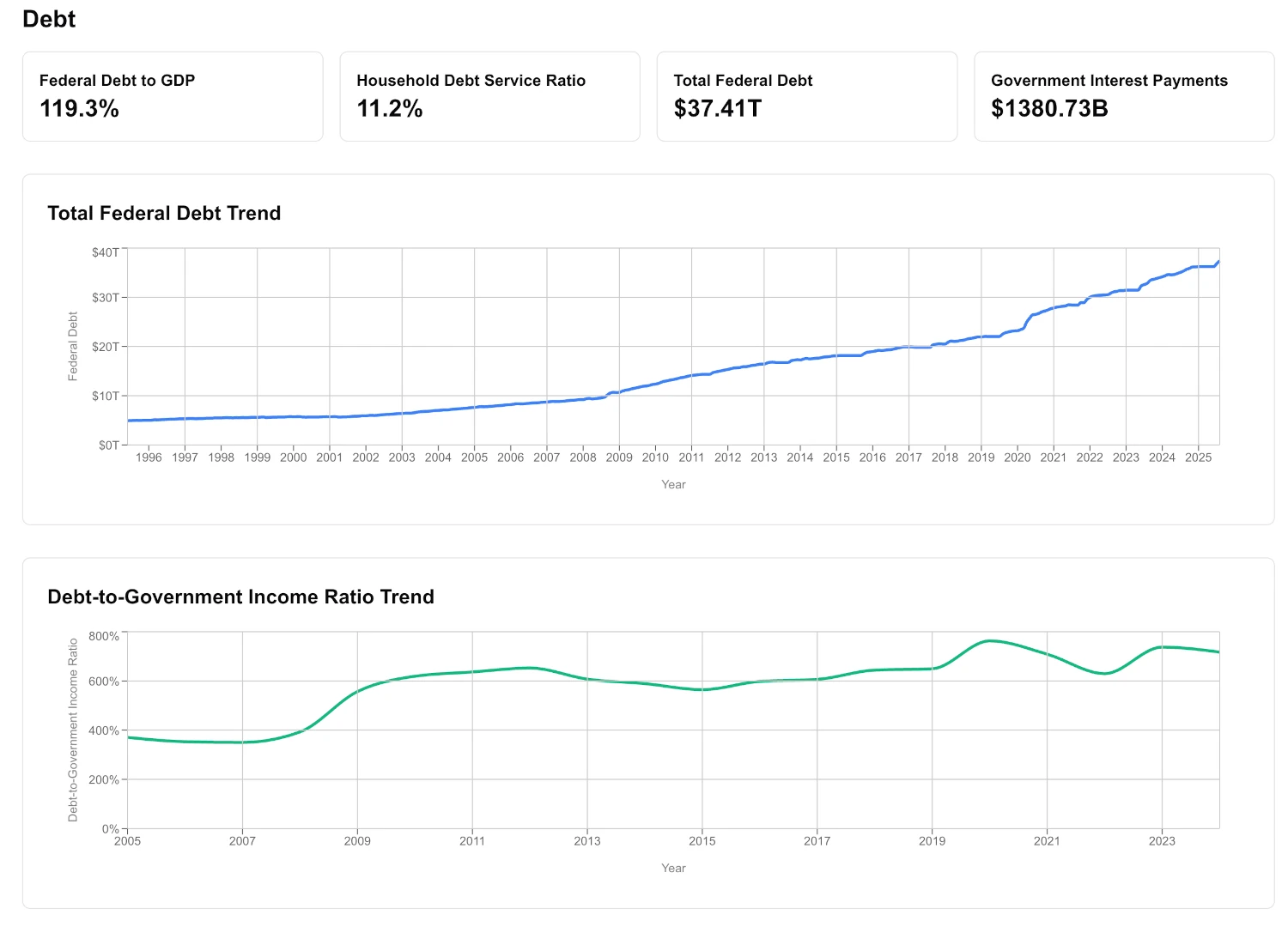 Macroeconomic dashboard showing national debt, employment, and bond yields